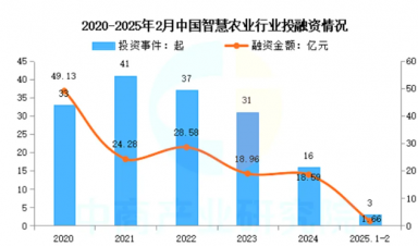 智慧農業崛起：千億級市場規模，全景產業鏈梳理